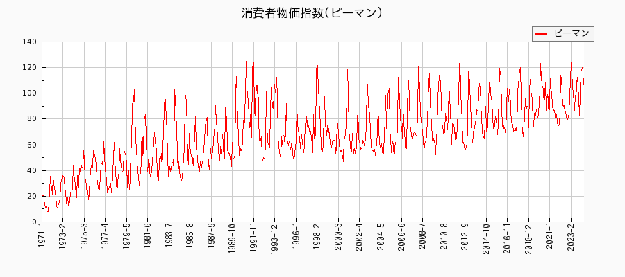 東京都区部のピーマンに関する消費者物価(月別／全期間)の推移