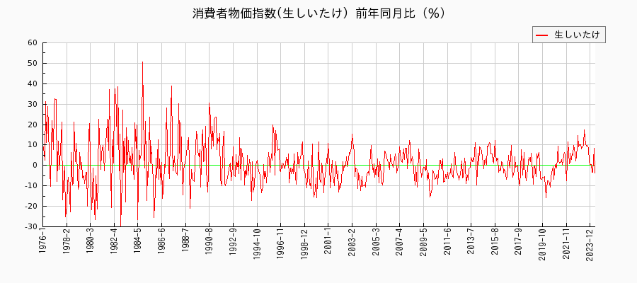 東京都区部の生しいたけに関する消費者物価(月別／全期間)の推移