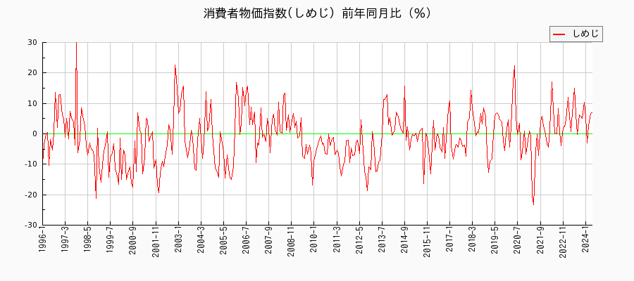 東京都区部のしめじに関する消費者物価(月別／全期間)の推移