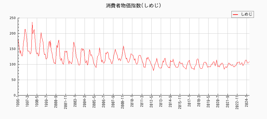 東京都区部のしめじに関する消費者物価(月別／全期間)の推移