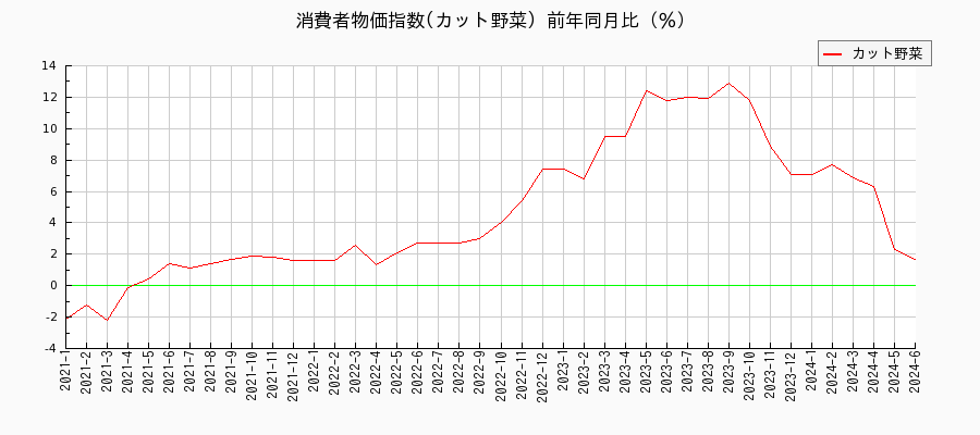 東京都区部のカット野菜に関する消費者物価(月別／全期間)の推移