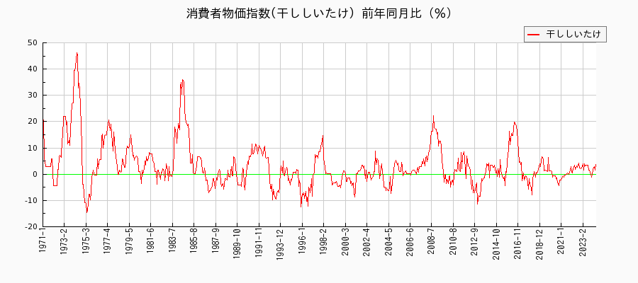 東京都区部の干ししいたけに関する消費者物価(月別／全期間)の推移