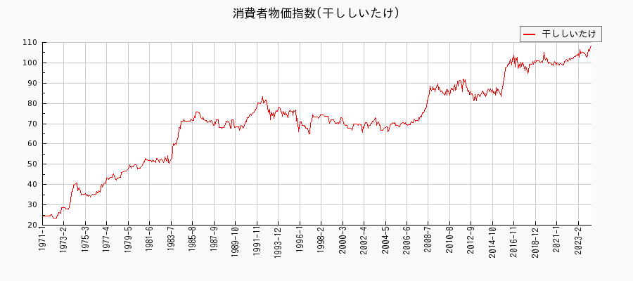 東京都区部の干ししいたけに関する消費者物価(月別／全期間)の推移
