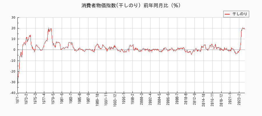 東京都区部の干しのりに関する消費者物価(月別／全期間)の推移