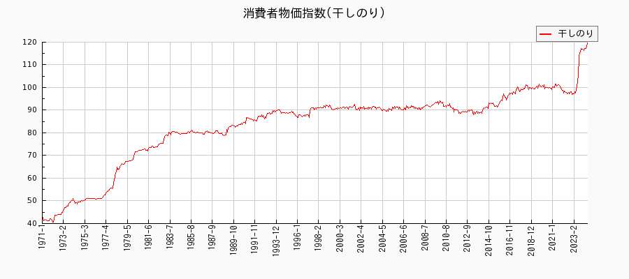 東京都区部の干しのりに関する消費者物価(月別／全期間)の推移