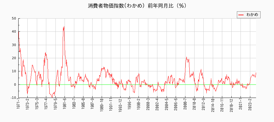 東京都区部のわかめに関する消費者物価(月別／全期間)の推移