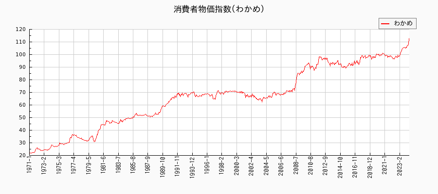 東京都区部のわかめに関する消費者物価(月別／全期間)の推移