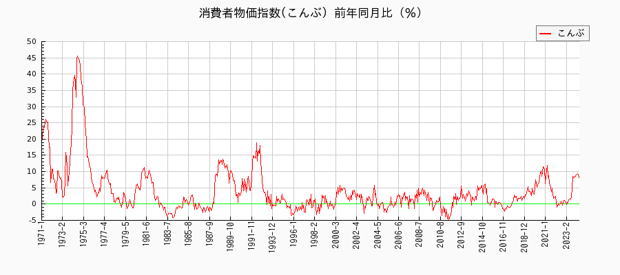 東京都区部のこんぶに関する消費者物価(月別／全期間)の推移