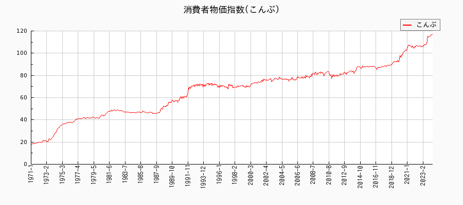 東京都区部のこんぶに関する消費者物価(月別／全期間)の推移