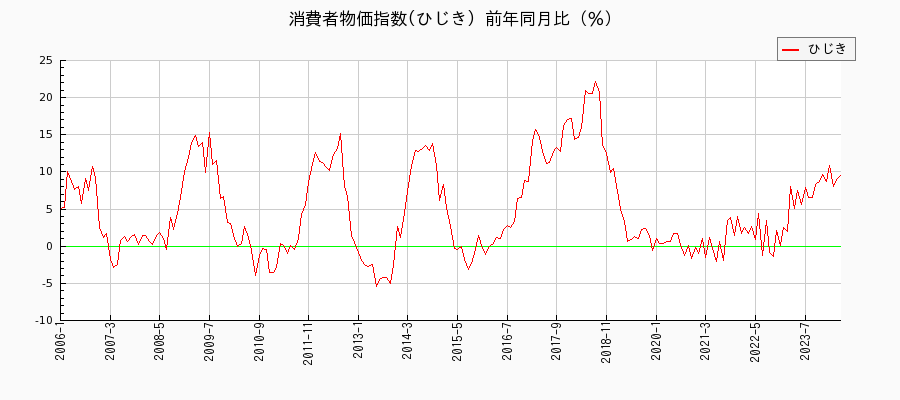 東京都区部のひじきに関する消費者物価(月別／全期間)の推移