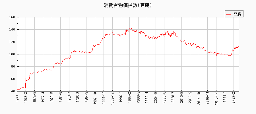 東京都区部の豆腐に関する消費者物価(月別／全期間)の推移