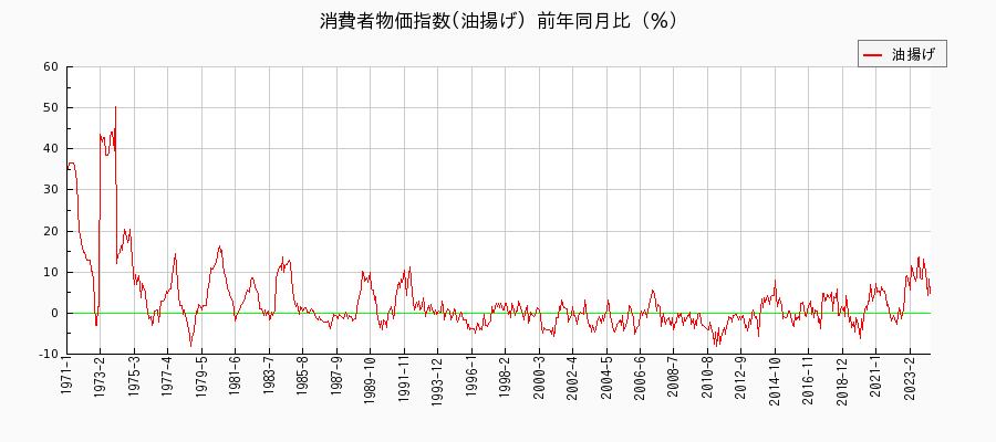 東京都区部の油揚げに関する消費者物価(月別／全期間)の推移