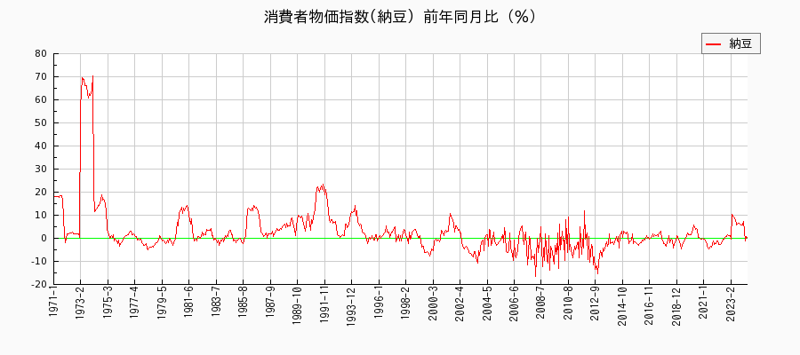 東京都区部の納豆に関する消費者物価(月別／全期間)の推移