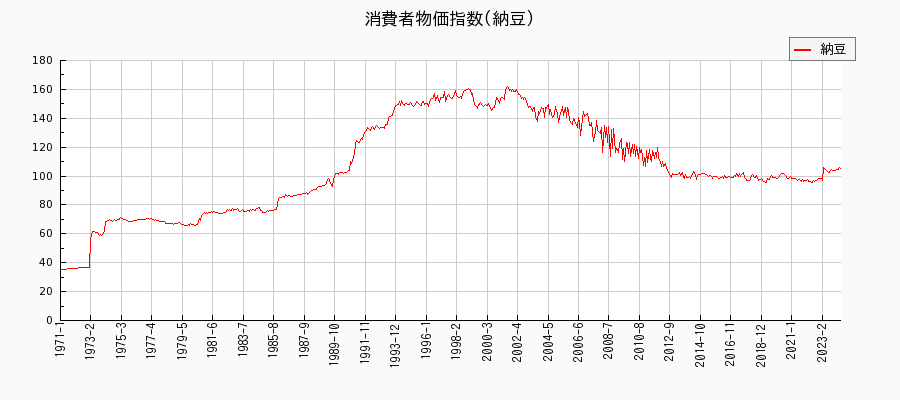 東京都区部の納豆に関する消費者物価(月別／全期間)の推移