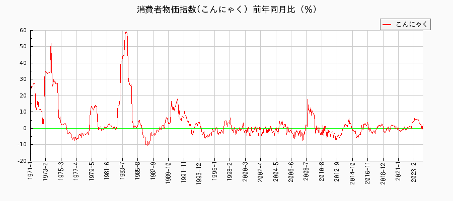東京都区部のこんにゃくに関する消費者物価(月別／全期間)の推移