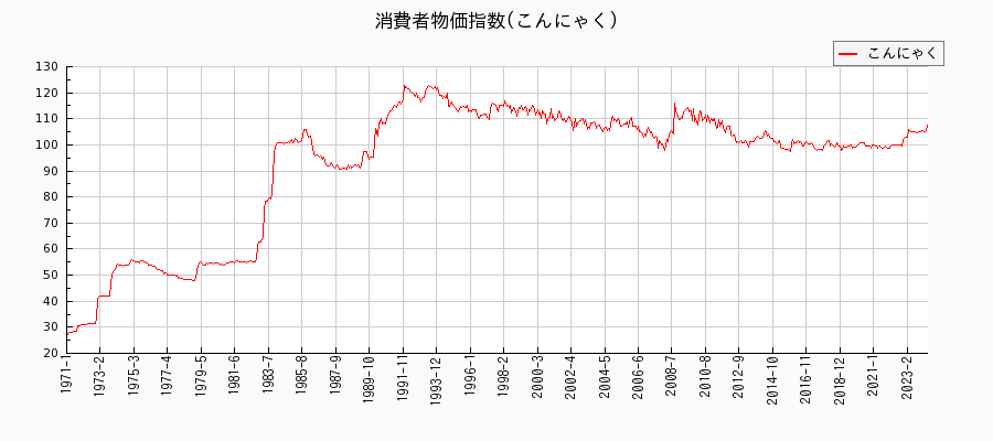 東京都区部のこんにゃくに関する消費者物価(月別／全期間)の推移