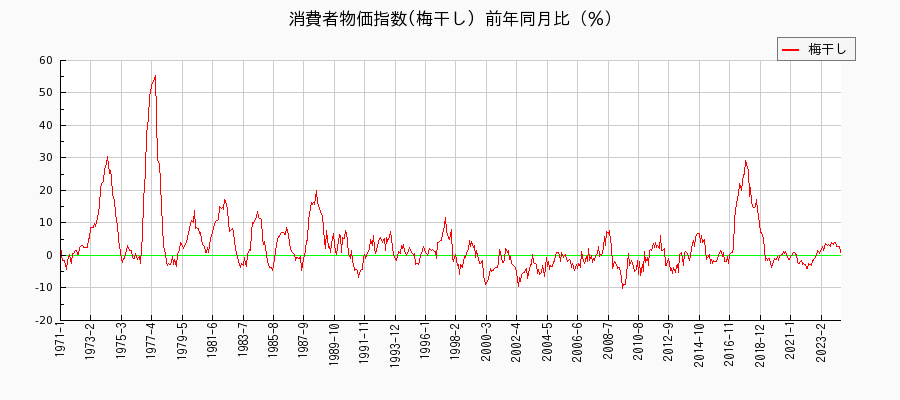 東京都区部の梅干しに関する消費者物価(月別／全期間)の推移