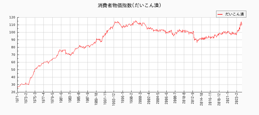 東京都区部のだいこん漬に関する消費者物価(月別／全期間)の推移