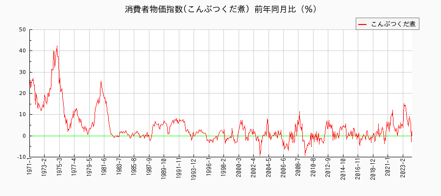東京都区部のこんぶつくだ煮に関する消費者物価(月別／全期間)の推移