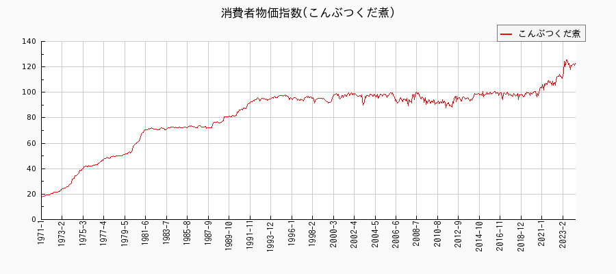 東京都区部のこんぶつくだ煮に関する消費者物価(月別／全期間)の推移