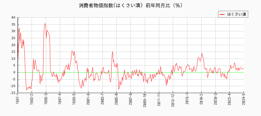 東京都区部のはくさい漬に関する消費者物価(月別／全期間)の推移