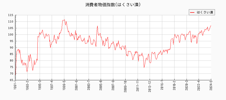 東京都区部のはくさい漬に関する消費者物価(月別／全期間)の推移
