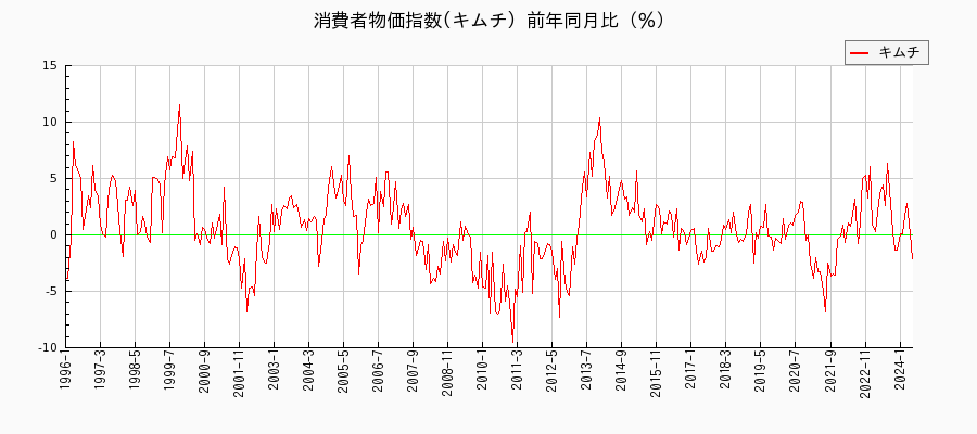 東京都区部のキムチに関する消費者物価(月別／全期間)の推移