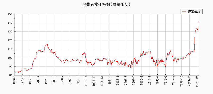 東京都区部の野菜缶詰に関する消費者物価(月別／全期間)の推移