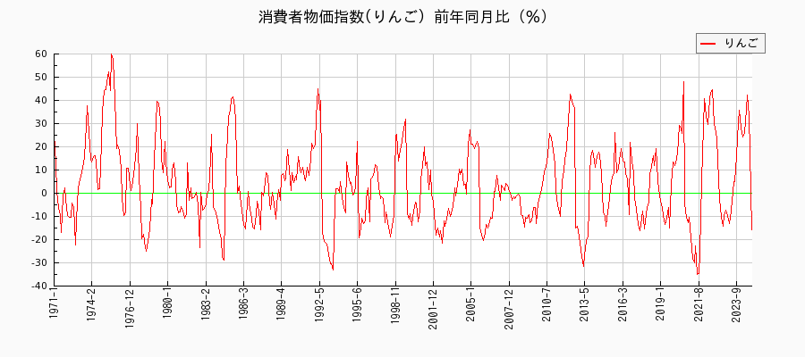 東京都区部のりんごに関する消費者物価(月別／全期間)の推移