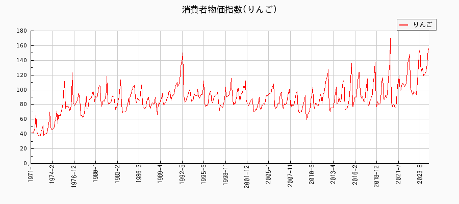 東京都区部のりんごに関する消費者物価(月別／全期間)の推移