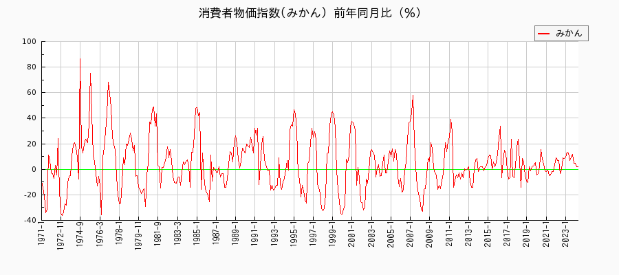 東京都区部のみかんに関する消費者物価(月別／全期間)の推移