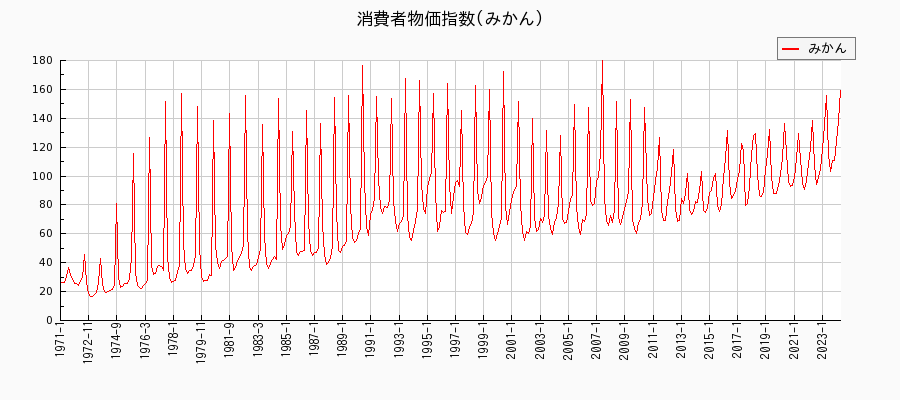東京都区部のみかんに関する消費者物価(月別／全期間)の推移