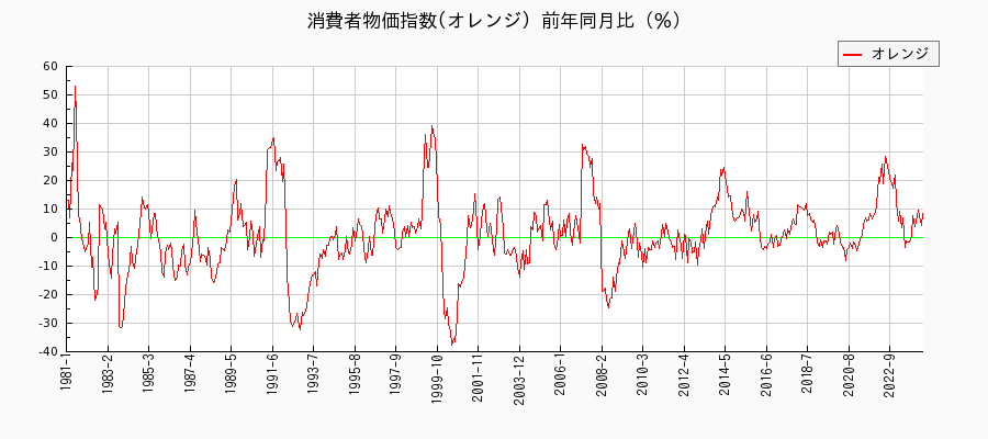 東京都区部のオレンジに関する消費者物価(月別／全期間)の推移
