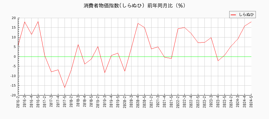 東京都区部のしらぬひに関する消費者物価(月別／全期間)の推移
