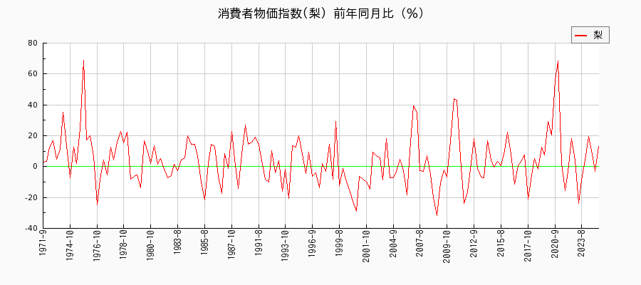 東京都区部の梨に関する消費者物価(月別／全期間)の推移
