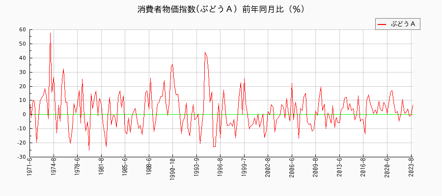 東京都区部のぶどうＡに関する消費者物価(月別／全期間)の推移
