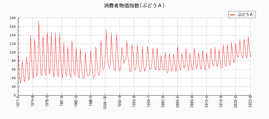 東京都区部のぶどうＡに関する消費者物価(月別／全期間)の推移
