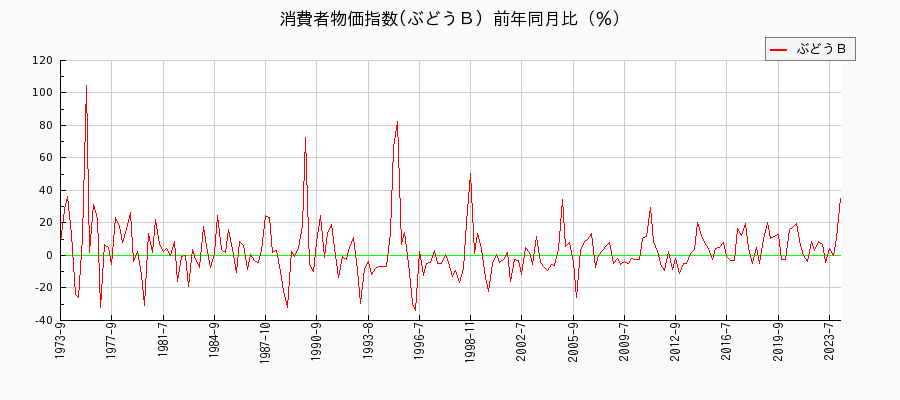 東京都区部のぶどうＢに関する消費者物価(月別／全期間)の推移