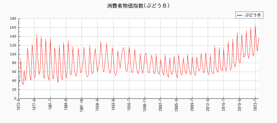 東京都区部のぶどうＢに関する消費者物価(月別／全期間)の推移