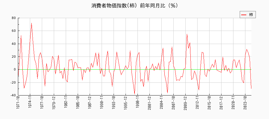 東京都区部の柿に関する消費者物価(月別／全期間)の推移