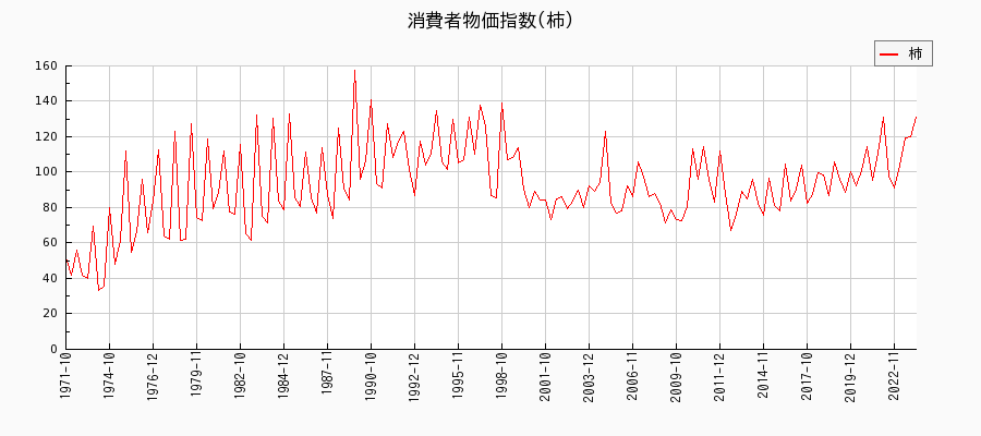 東京都区部の柿に関する消費者物価(月別／全期間)の推移