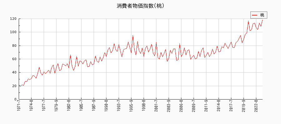 東京都区部の桃に関する消費者物価(月別／全期間)の推移