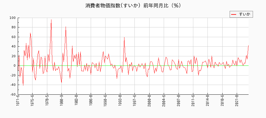 東京都区部のすいかに関する消費者物価(月別／全期間)の推移
