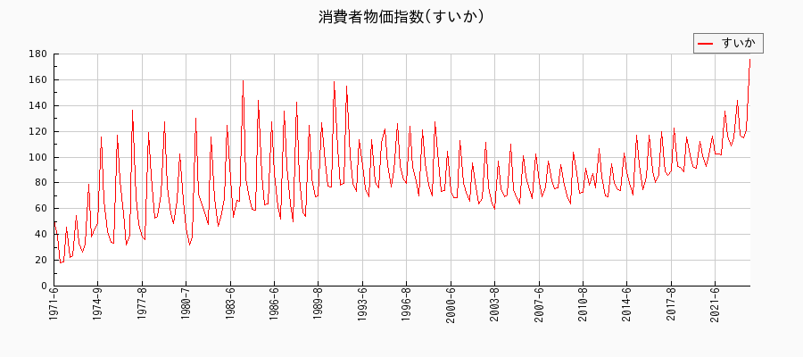 東京都区部のすいかに関する消費者物価(月別／全期間)の推移
