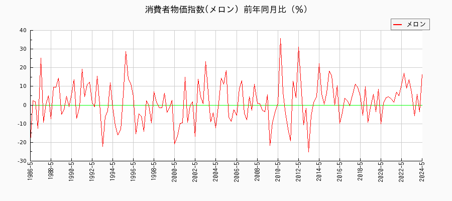東京都区部のメロンに関する消費者物価(月別／全期間)の推移