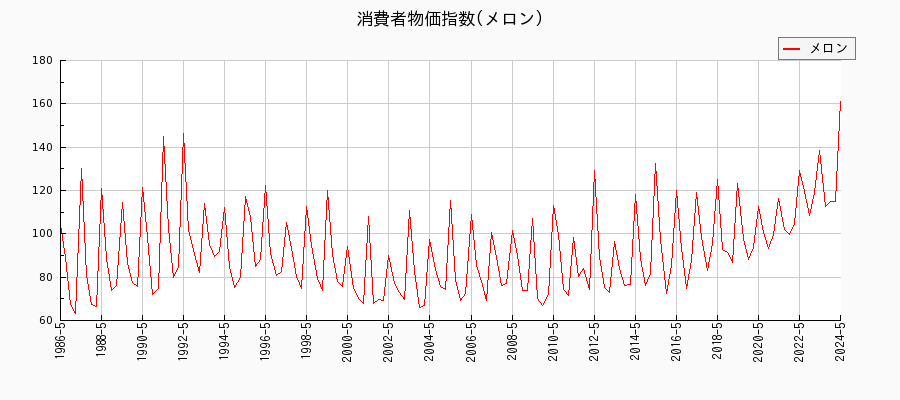 東京都区部のメロンに関する消費者物価(月別／全期間)の推移