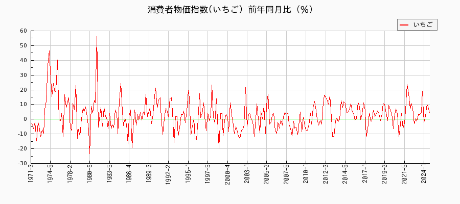 東京都区部のいちごに関する消費者物価(月別／全期間)の推移