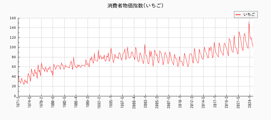 東京都区部のいちごに関する消費者物価(月別／全期間)の推移