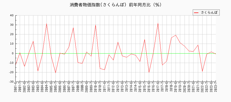 東京都区部のさくらんぼに関する消費者物価(月別／全期間)の推移