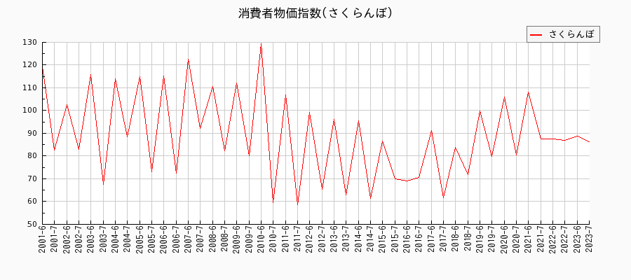 東京都区部のさくらんぼに関する消費者物価(月別／全期間)の推移